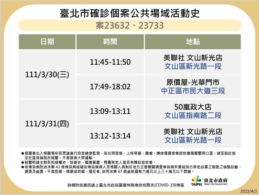 傳播鏈再擴大！北市衛生局：新增18例本土 這些足跡要注意