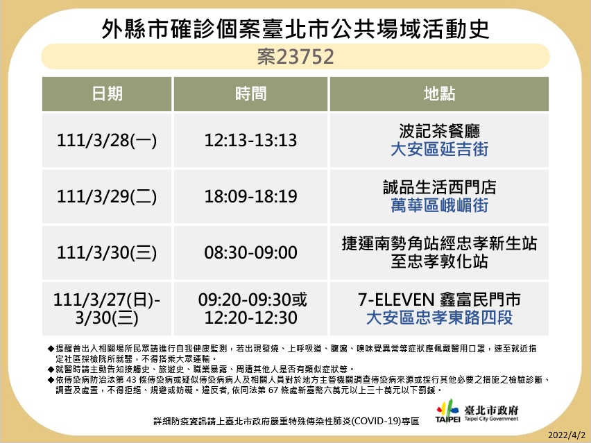 傳播鏈再擴大！北市衛生局：新增18例本土 這些足跡要注意