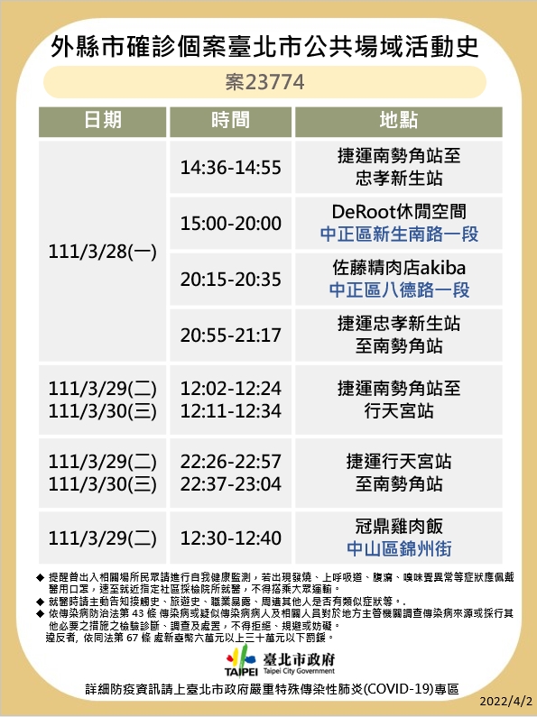 傳播鏈再擴大！北市衛生局：新增18例本土 這些足跡要注意