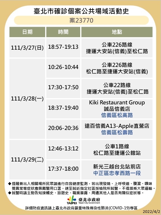 傳播鏈再擴大！北市衛生局：新增18例本土 這些足跡要注意
