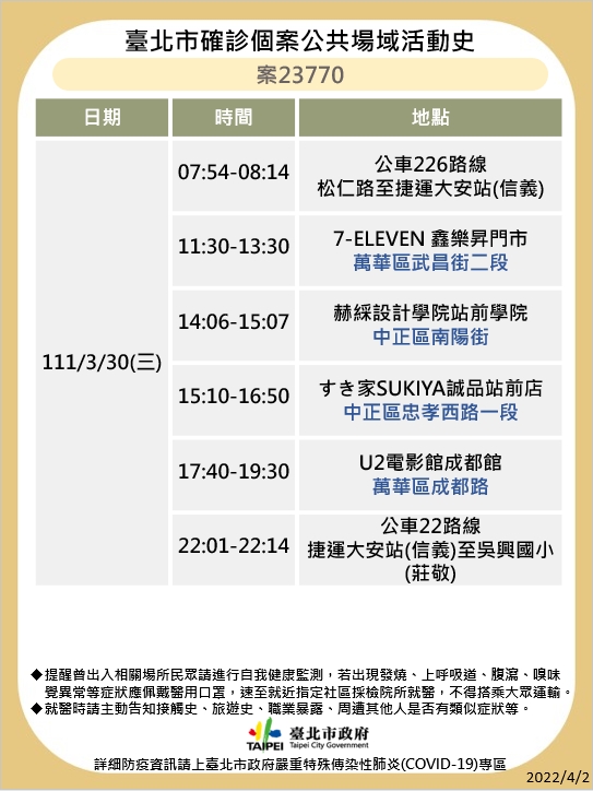 傳播鏈再擴大！北市衛生局：新增18例本土 這些足跡要注意