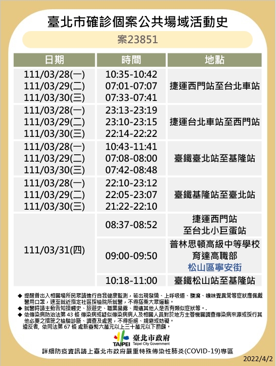 傳播鏈再擴大！北市衛生局：新增18例本土 這些足跡要注意