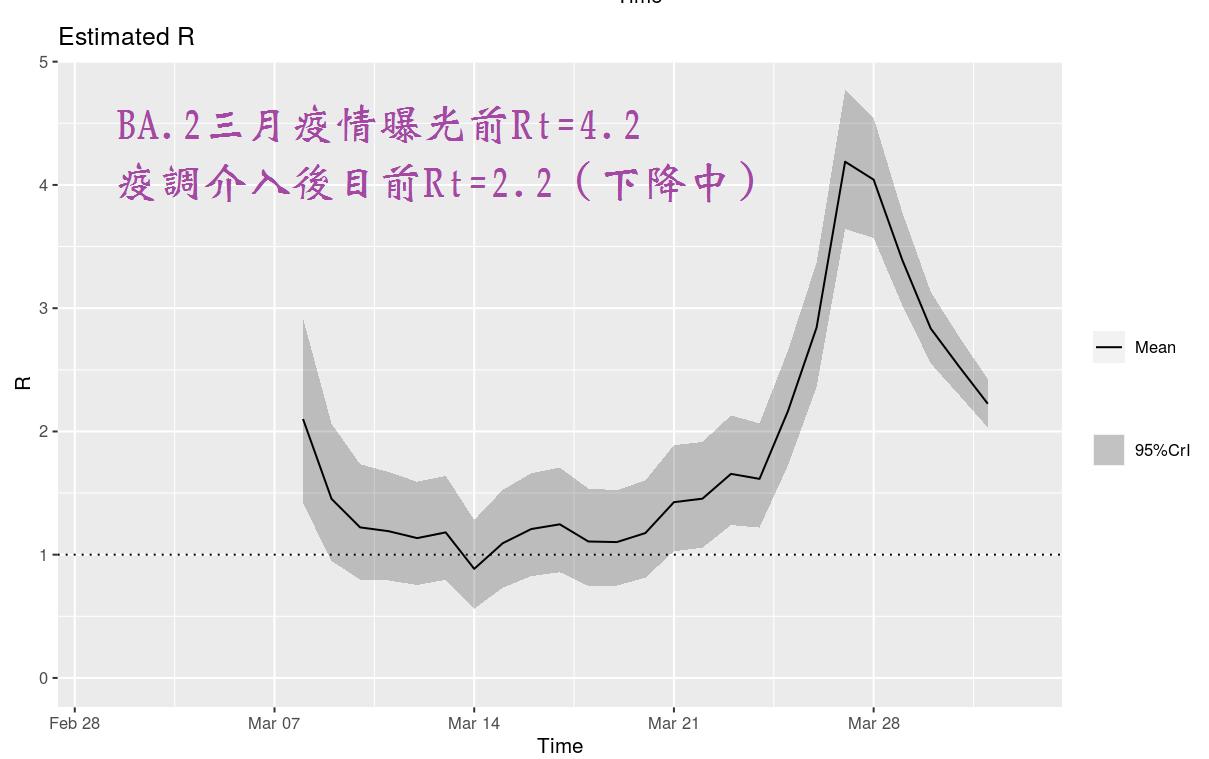 疫情大爆炸控不住!  本土個案破百例 他預測一週後確診數會下降