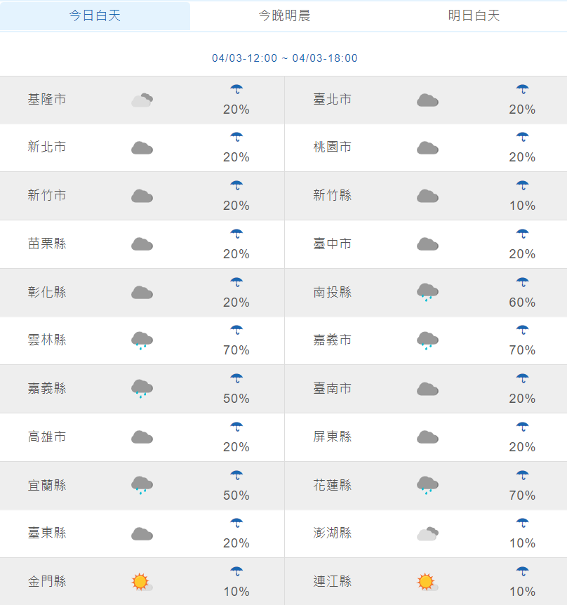 東北風、華南雲雨區東移影響  氣象局：北北基桃等10縣市大雨特報