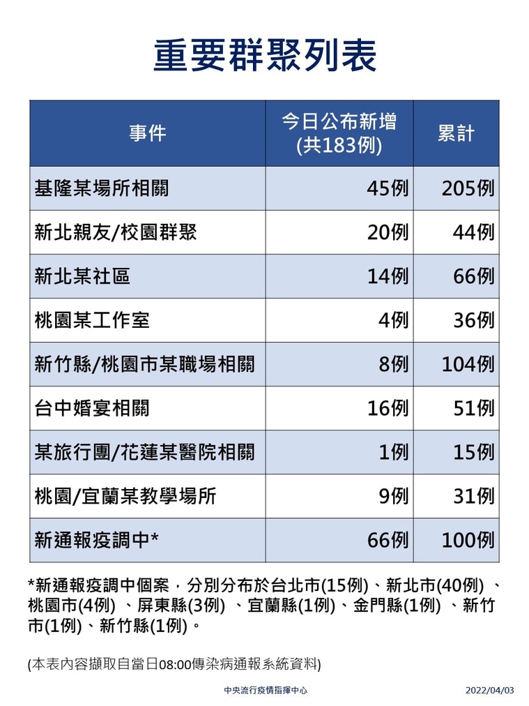 基隆員警傳播鏈確診24人  今召回1200人PCR篩檢