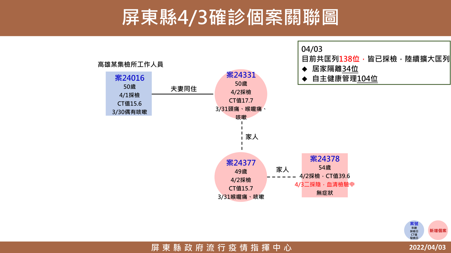 屏東確診＋3 台灣祭喊卡！現場備1.2萬份快篩劑