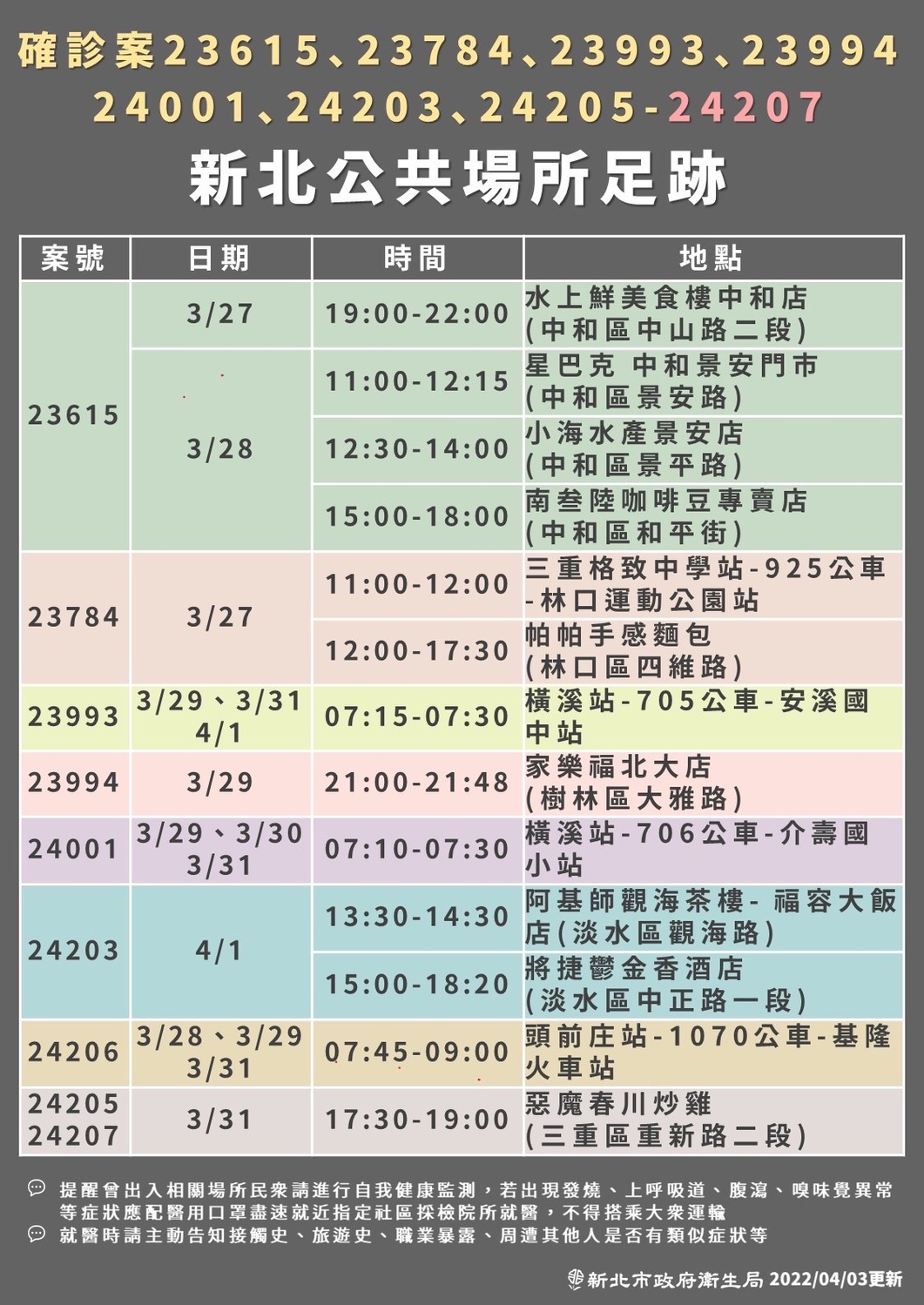 新北＋71 足跡跨5行政區 到過基隆車站
