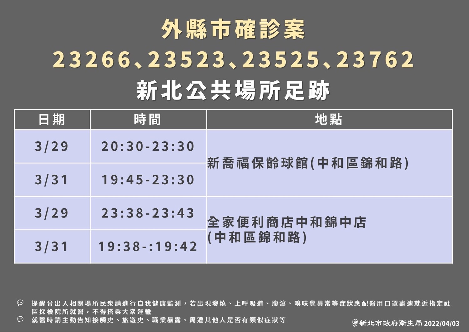 新北＋71 足跡跨5行政區 到過基隆車站