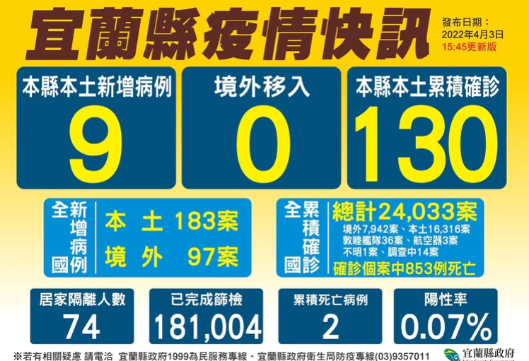 宜蘭確診再 9！舞蹈教室傳播鏈擴散加8  造船廠1員工也確診
