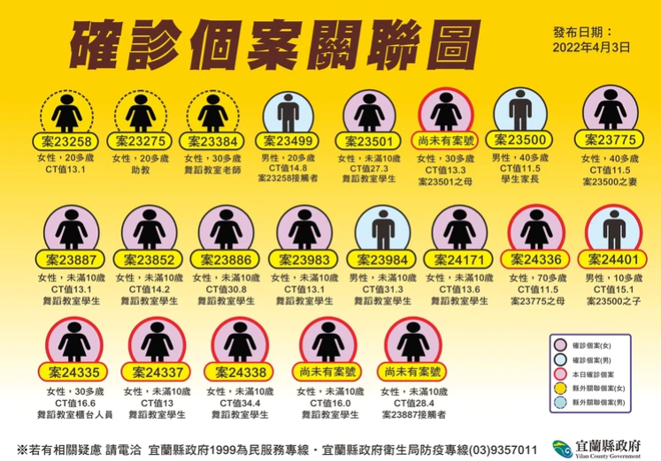 宜蘭確診再 9！舞蹈教室傳播鏈擴散加8  造船廠1員工也確診