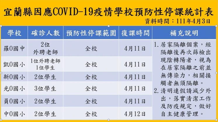 宜蘭確診再 9！舞蹈教室傳播鏈擴散加8  造船廠1員工也確診