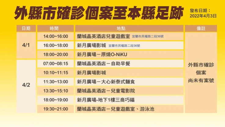 宜蘭確診再 9！舞蹈教室傳播鏈擴散加8  造船廠1員工也確診
