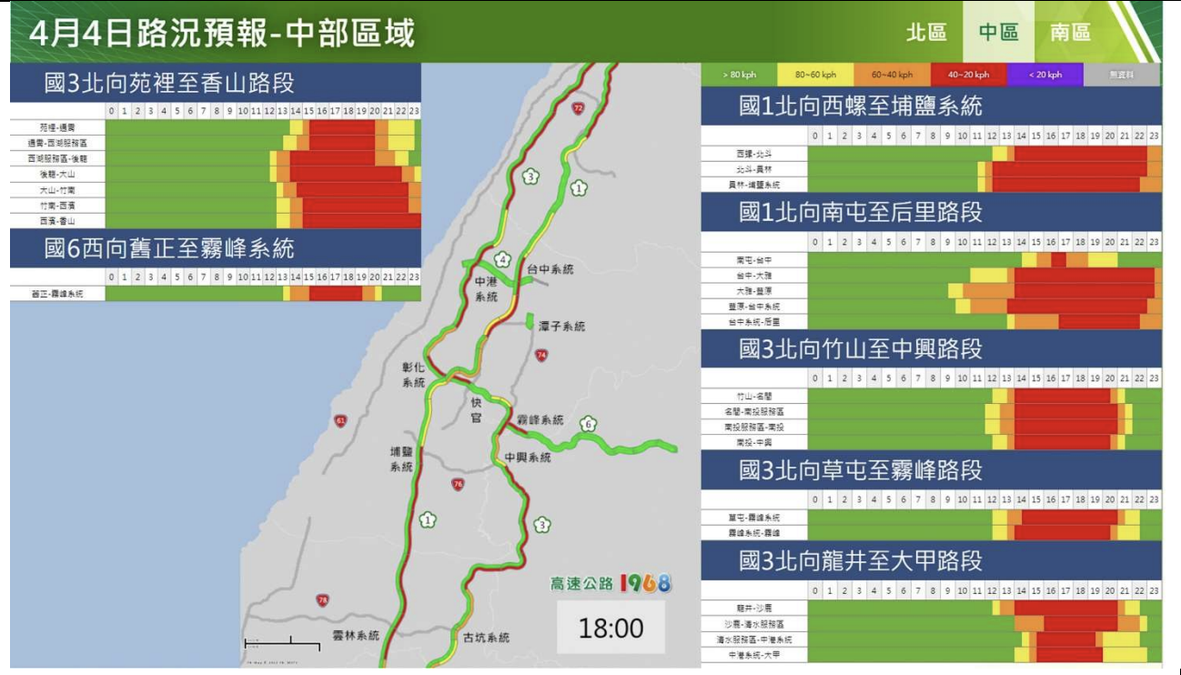 清明連假持續塞車！高公局曝「12」地雷路段：建議避開