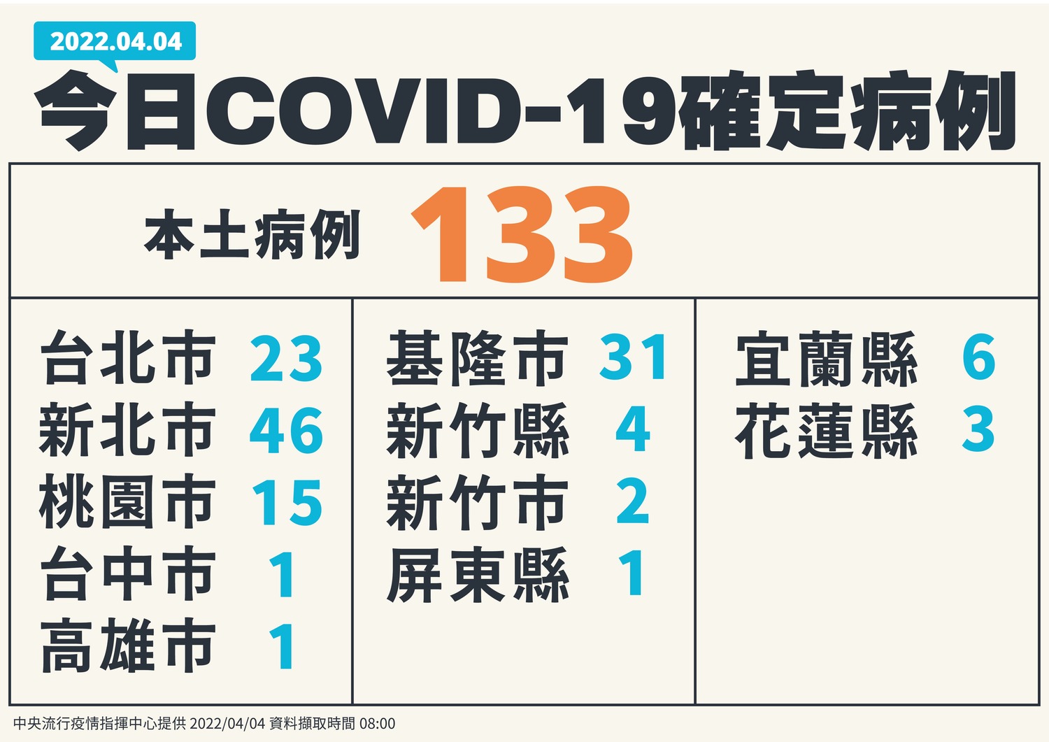 快訊》新增275例！本土133境外142  陳時中：整體有降低