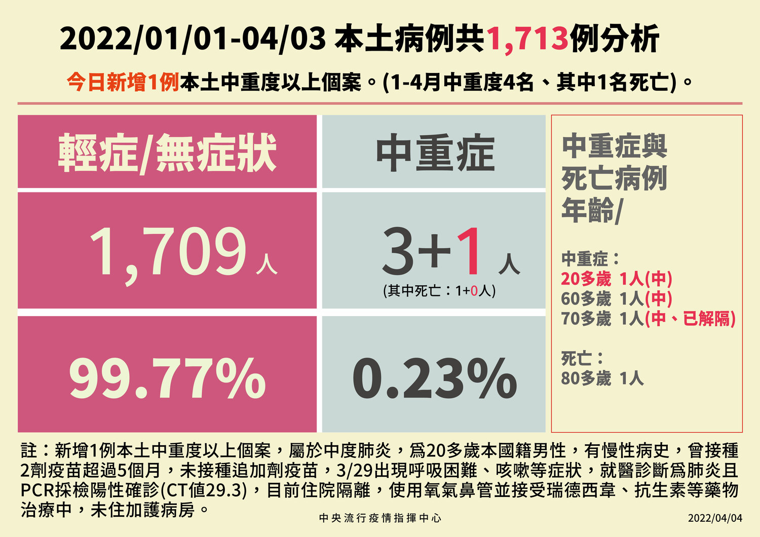 中症患者＋1！本土「輕重症」比率產生變化 陳時中：輕症仍為多數
