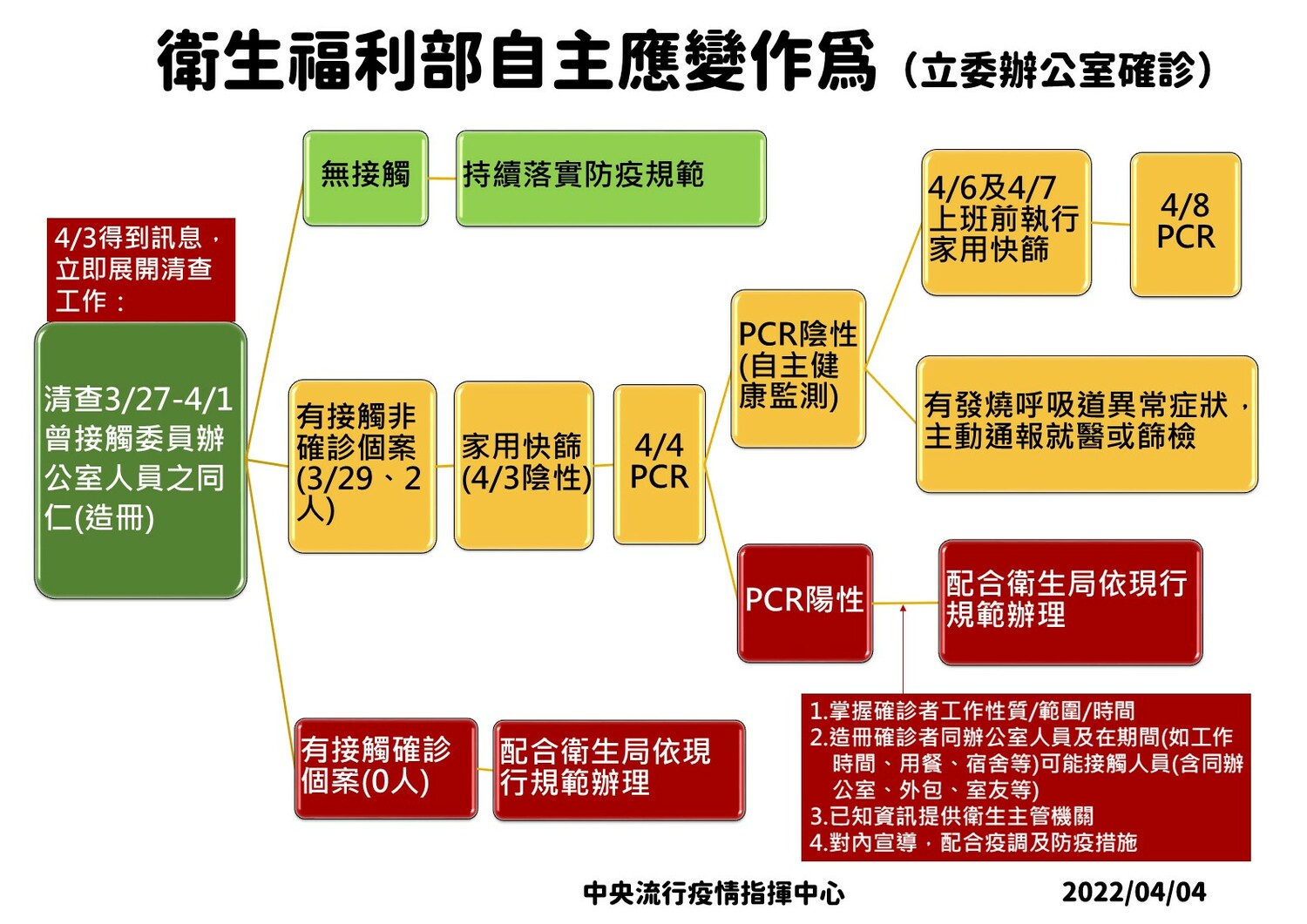 立委助理染疫「自主應變」！衛福部第一時間已清查接觸者