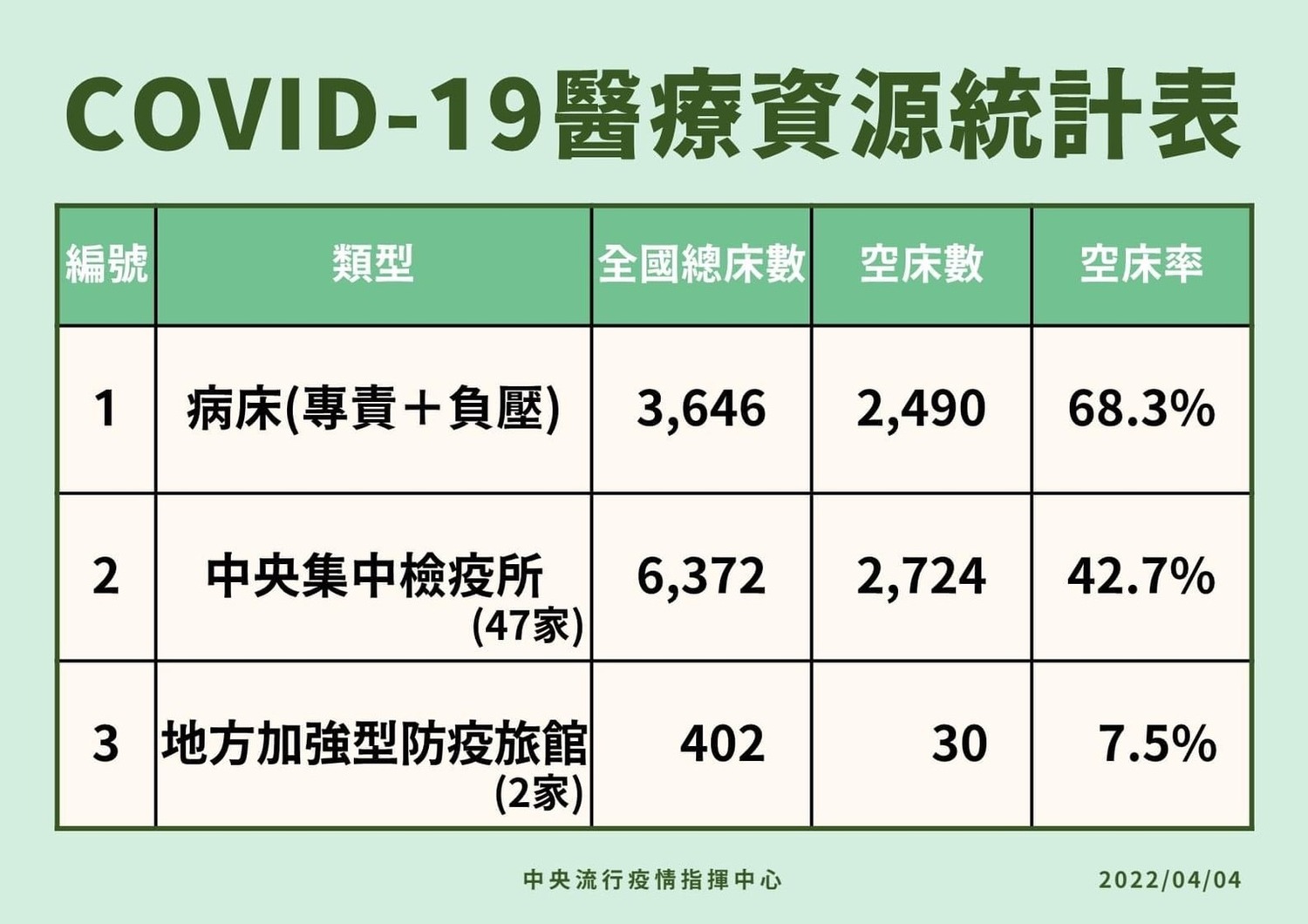 確診爆增醫療量能恐不足  未來輕症關在家？陳時中：視疫情變化不無可能