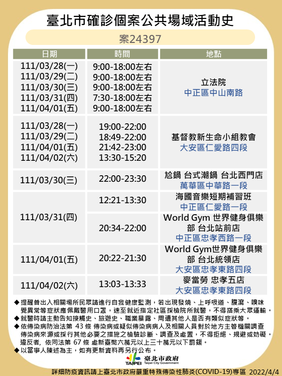 4/4本土染疫增133例！全台足跡總整理 兩確診助理連續多天赴立法院