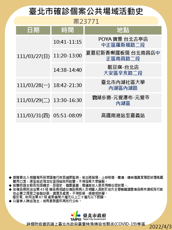 4/4本土染疫增133例！全台足跡總整理 兩確診助理連續多天赴立法院