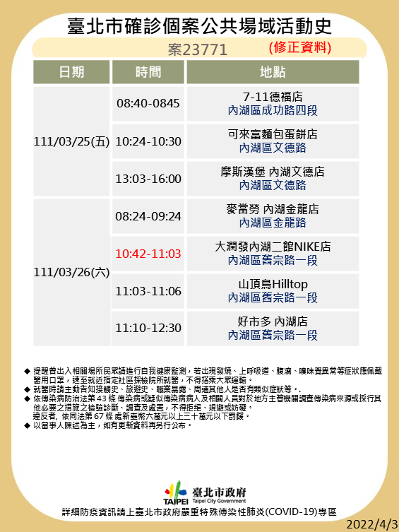4/4本土染疫增133例！全台足跡總整理 兩確診助理連續多天赴立法院