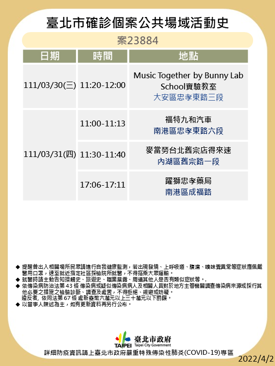 4/4本土染疫增133例！全台足跡總整理 兩確診助理連續多天赴立法院