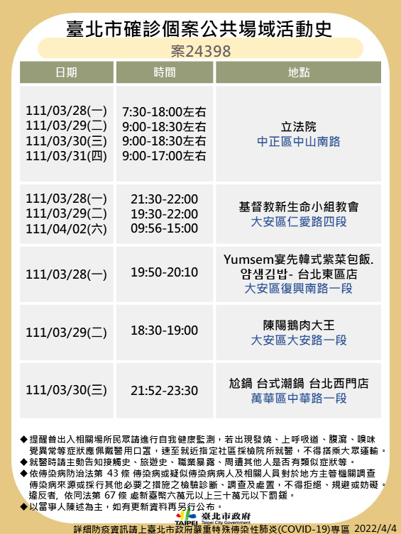 4/4本土染疫增133例！全台足跡總整理 兩確診助理連續多天赴立法院