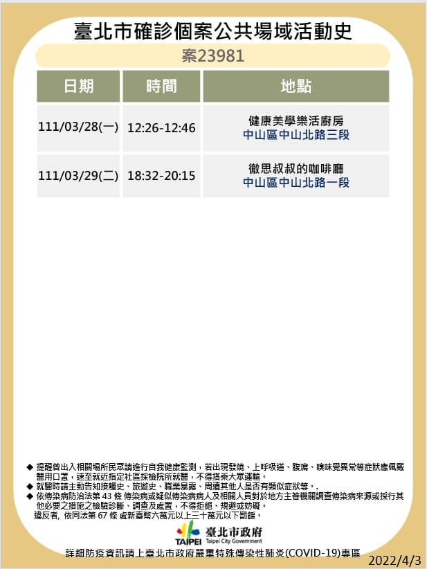 4/4本土染疫增133例！全台足跡總整理 兩確診助理連續多天赴立法院