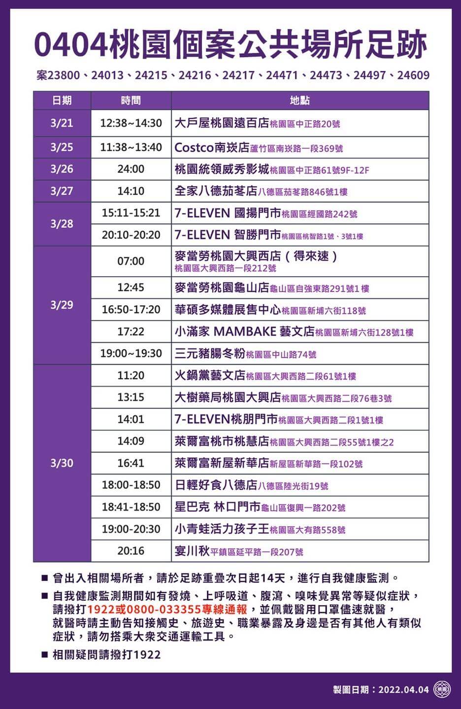 4/4本土染疫增133例！全台足跡總整理 兩確診助理連續多天赴立法院
