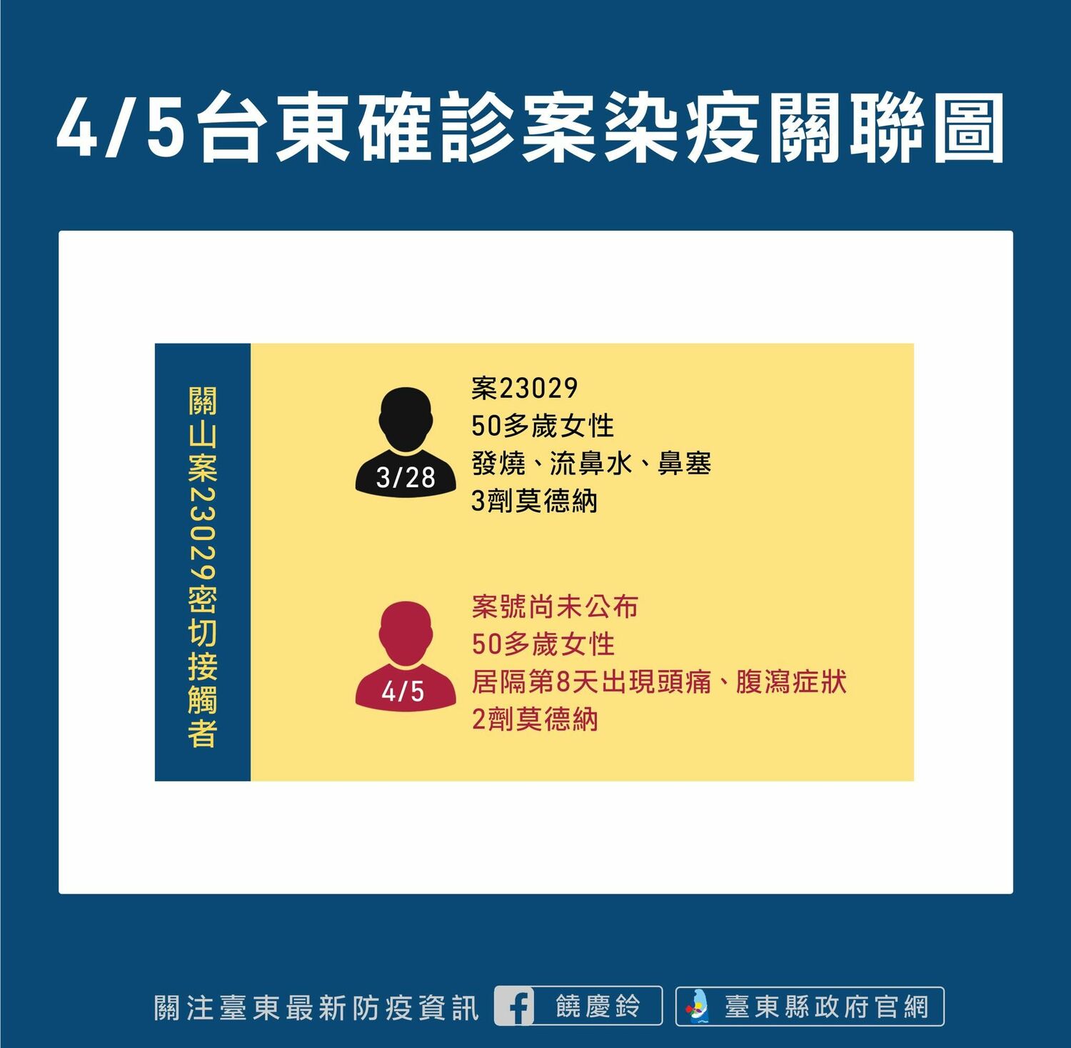 台東新增1居隔陰轉陽確診 關山國小6日預防性停課一天