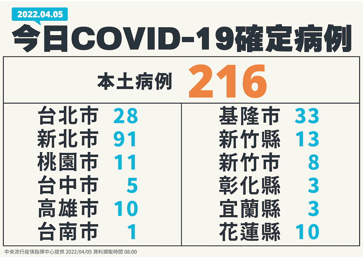 快訊》本土216！ 80例疫調中 114例無症狀感染 陳時中曝：疫情還沒到高峰