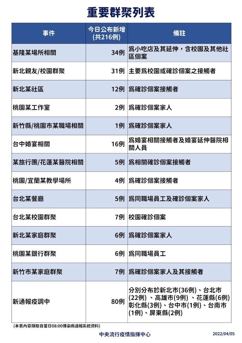快訊》本土216！ 80例疫調中 114例無症狀感染 陳時中曝：疫情還沒到高峰