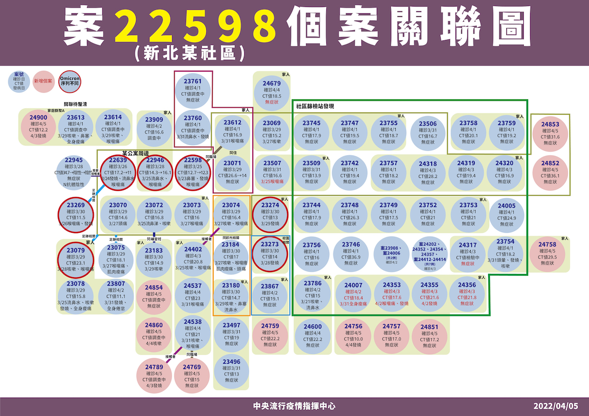 快訊》本土216！ 80例疫調中 114例無症狀感染 陳時中曝：疫情還沒到高峰