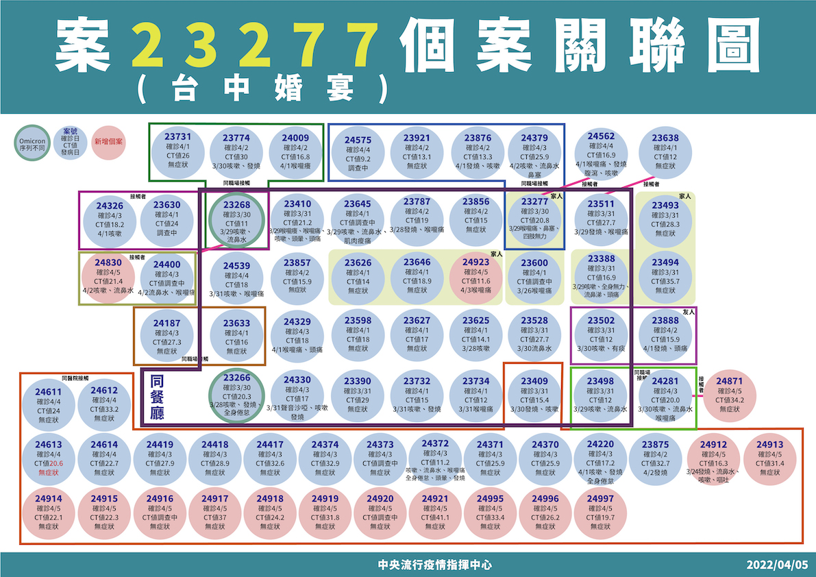 快訊》本土216！ 80例疫調中 114例無症狀感染 陳時中曝：疫情還沒到高峰