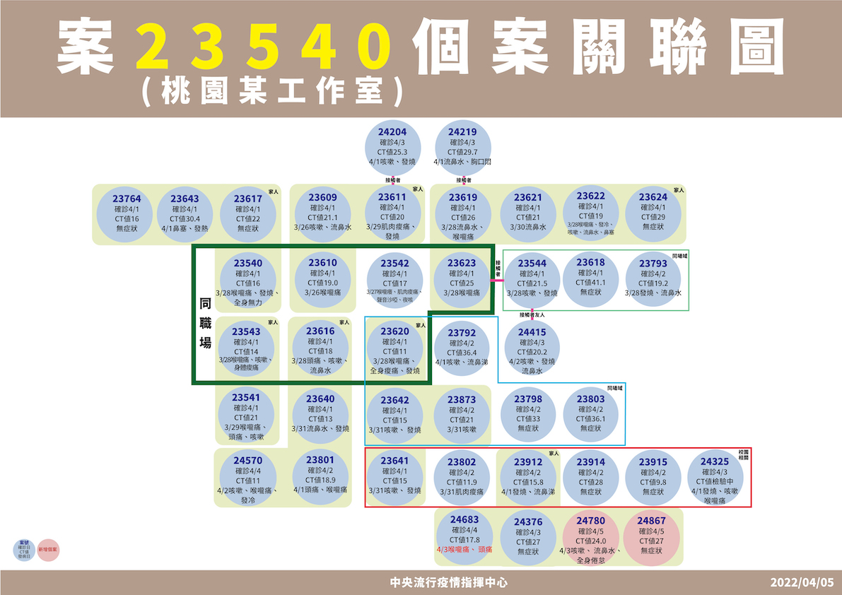 快訊》本土216！ 80例疫調中 114例無症狀感染 陳時中曝：疫情還沒到高峰