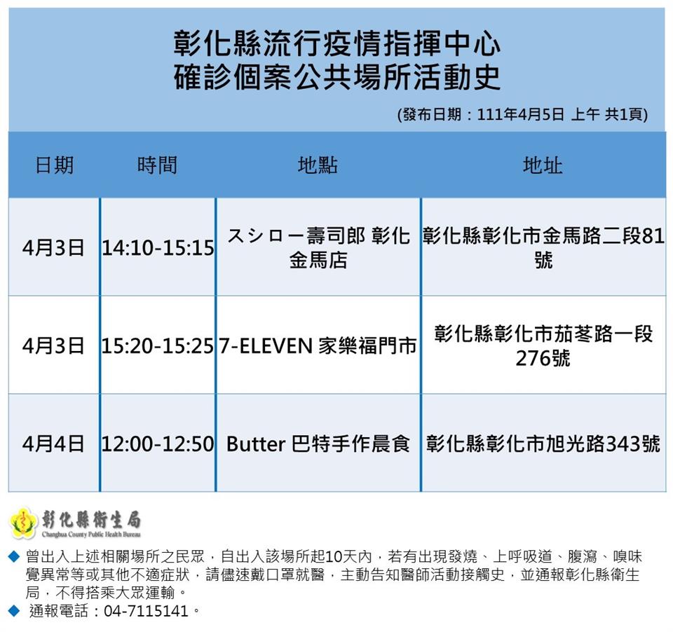 彰化縣＋4！超商、早餐店、壽司郎留足跡