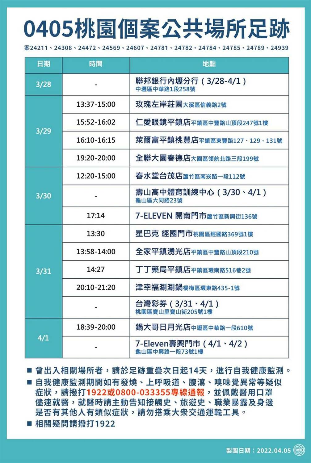桃園＋11！最新足跡曝光 台茂、好市多、星巴克都入列