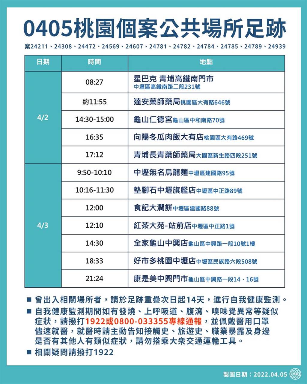 桃園＋11！最新足跡曝光 台茂、好市多、星巴克都入列