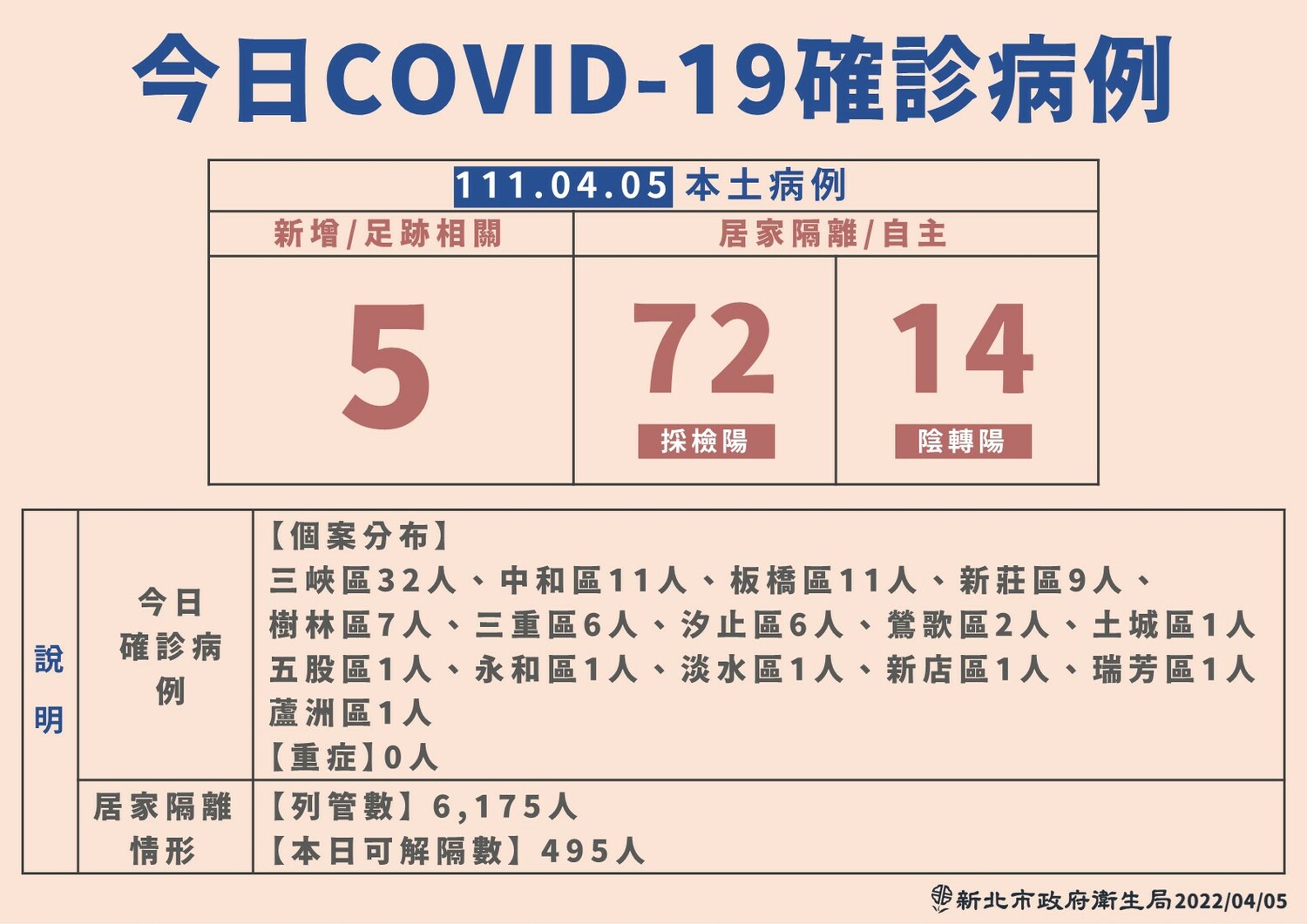 新北市＋91！5個案＋5傳播鏈 86例居隔/自主管理中採陽
