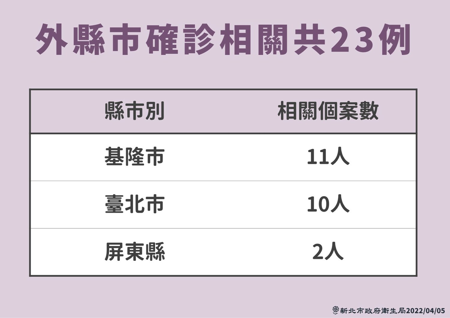 新北市＋91！5個案＋5傳播鏈 86例居隔/自主管理中採陽
