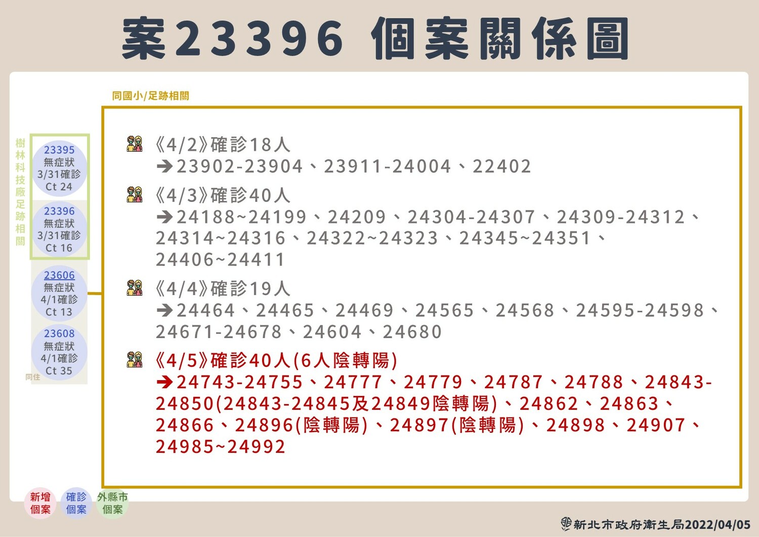 新北市＋91！5個案＋5傳播鏈 86例居隔/自主管理中採陽