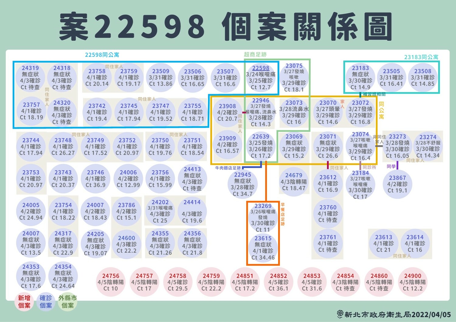 新北市＋91！5個案＋5傳播鏈 86例居隔/自主管理中採陽