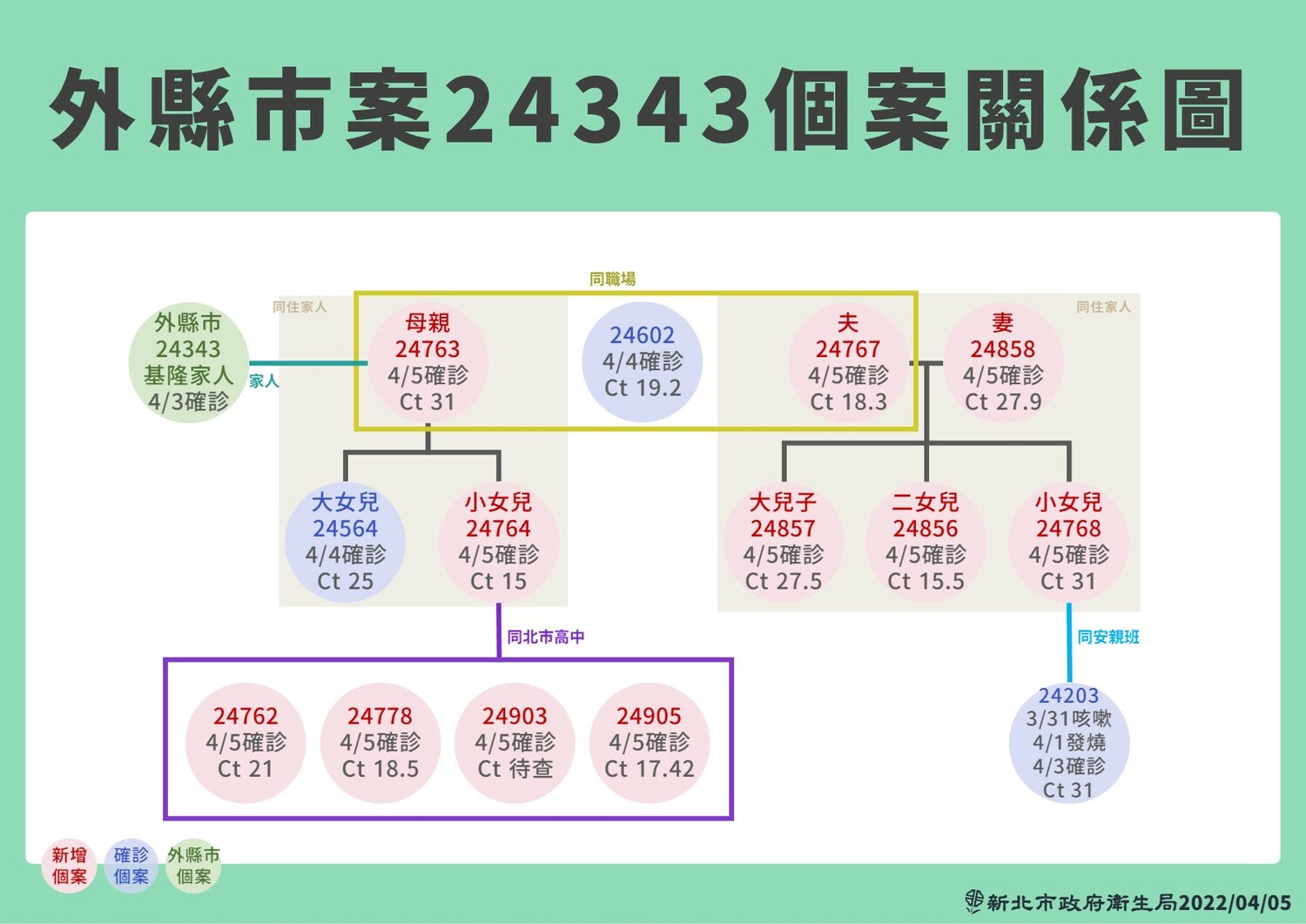 新北市＋91！5個案＋5傳播鏈 86例居隔/自主管理中採陽