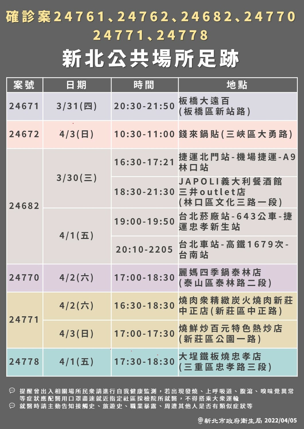 新北6確診者足跡 6行政區、北市公車、機捷、高鐵入列
