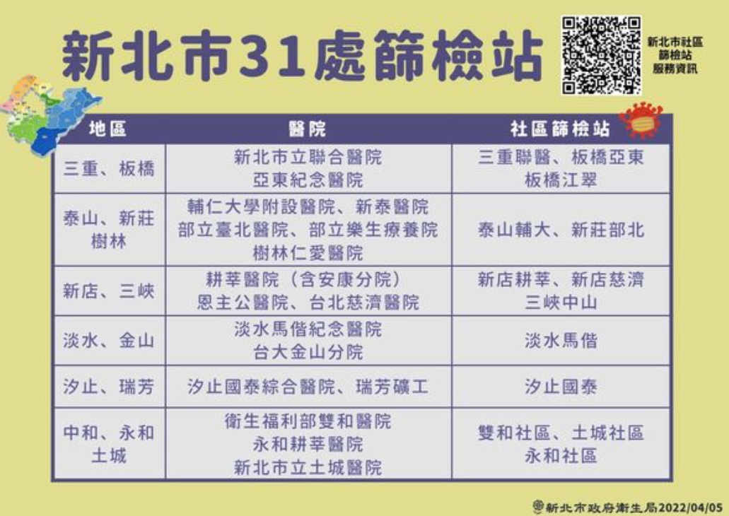 新北社區篩檢13535人 侯友宜：無症狀居多
