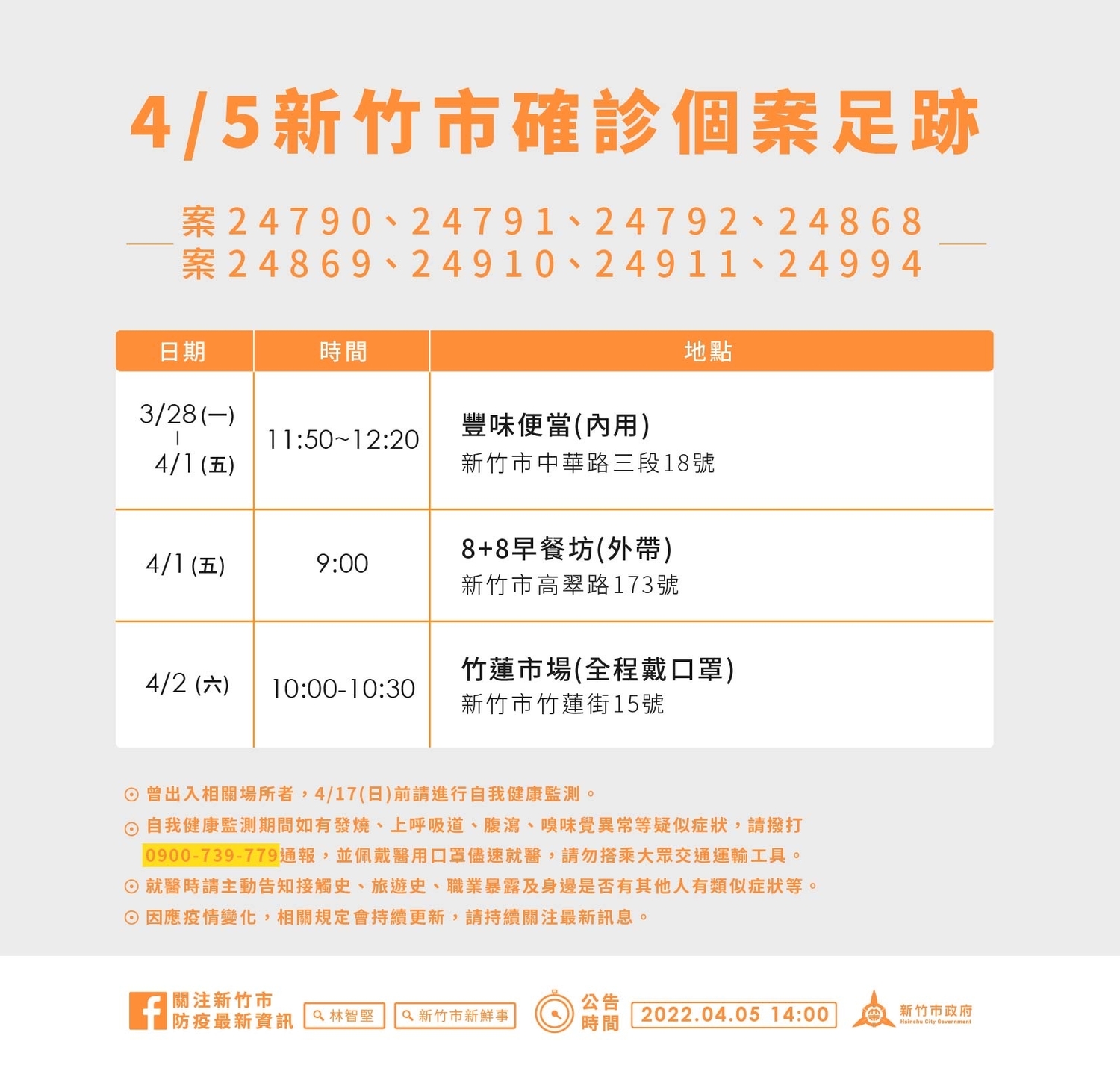 竹市＋8！家庭群聚持續延燒 足跡逛傳統市場、便當店