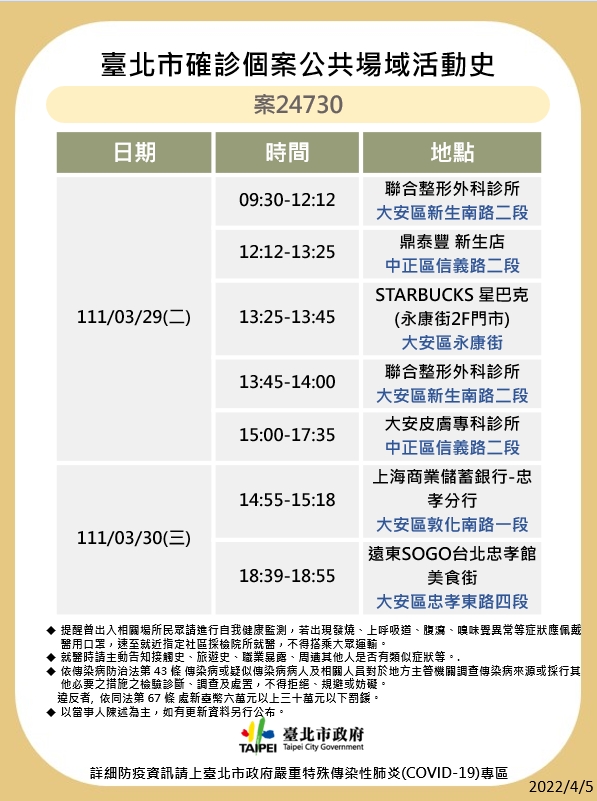 北市公布9確診者足跡 寧夏夜市、SOGO、北車入列