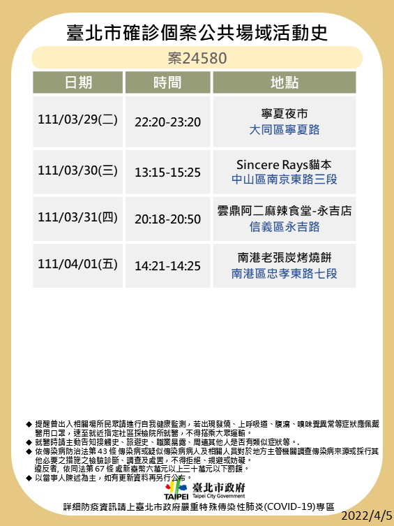 北市公布9確診者足跡 寧夏夜市、SOGO、北車入列