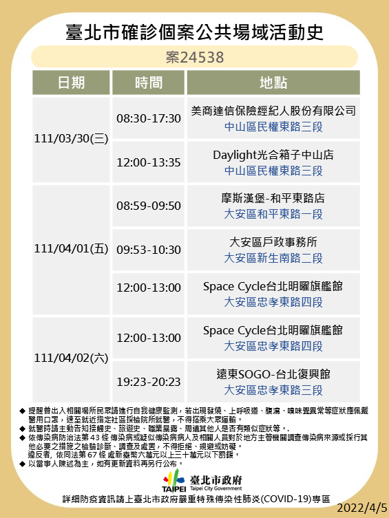 北市公布9確診者足跡 寧夏夜市、SOGO、北車入列