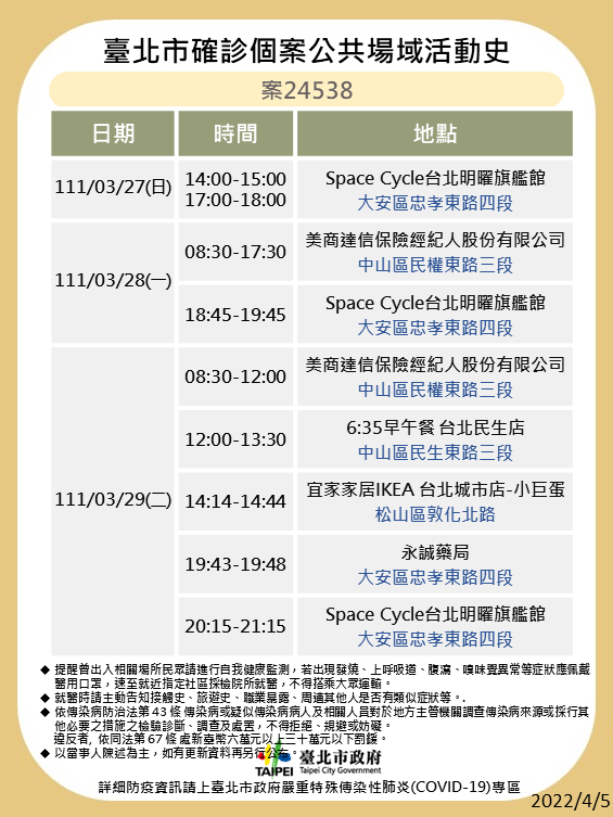 北市公布9確診者足跡 寧夏夜市、SOGO、北車入列