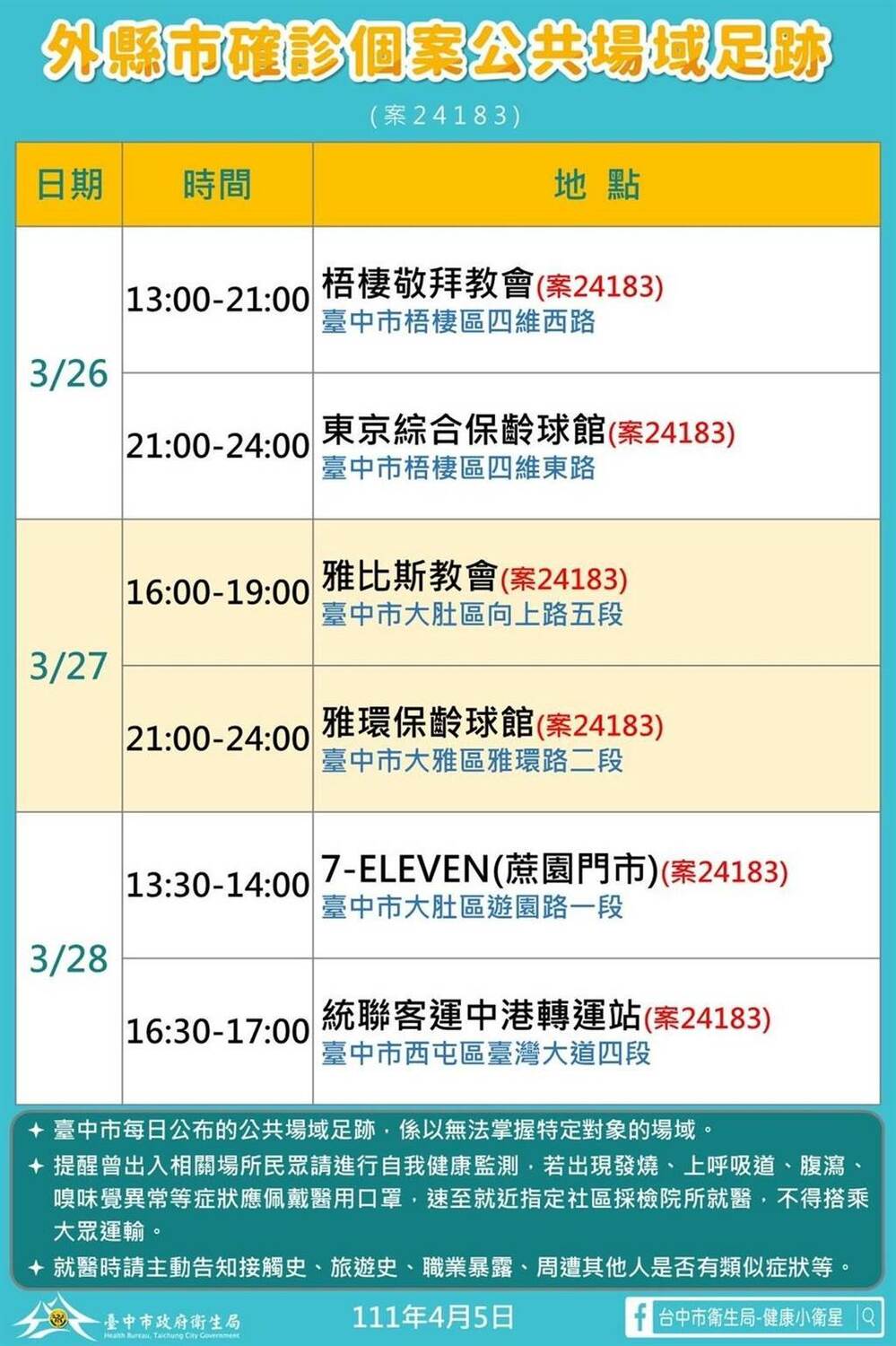 台中＋5例疫調足跡公佈！基隆女大生確診前打保齡球 學生跑北部酒吧